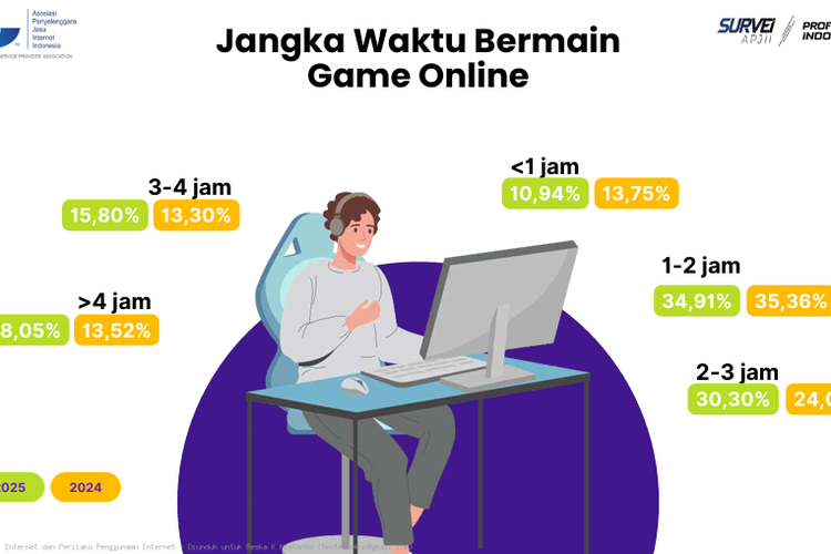 Game, Indonesia, APJII, Mobile Legends, MLBB, 8 Game Online Favorit Orang Indonesia, Mobile Legends Teratas