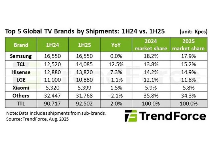 smart tv, Xiaomi, Hisense, Samsung, pasar tv global, Proyeksi Turun, Pasar TV Dunia Semester II-2025 Terancam Lesu