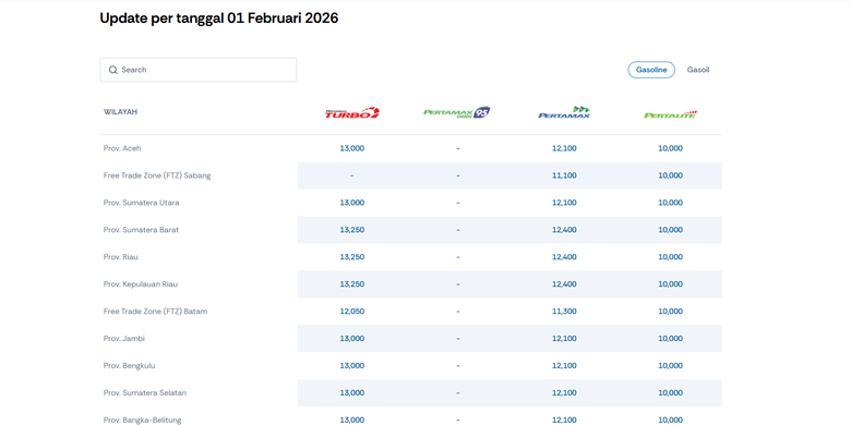 harga BBM, harga BBM Februari 2026, Pertamax Turun, Ini Daftar Harga BBM Terbaru di Aceh per 1 Februari 2026, Aceh dan Sumatera Utara, Jambi, Bengkulu, Sumatera Selatan, Bangka Belitung, Lampung, Sumatera Barat, Riau, Kepulauan Riau, FTZ Sabang, FTZ Batam, Jawa (DKI Jakarta, Banten, Jawa Barat, Jawa Tengah, DIY, Jawa Timur), Bali dan Nusa Tenggara, Kalimantan Barat, Kalimantan Tengah, Kalimantan Timur, Kalimantan Utara, Kalimantan Selatan, Sulawesi Utara, Gorontalo, Sulawesi Tenggara, Sulawesi Utara, Sulawesi Selatan, Sulawesi Barat, Maluku dan Maluku Utara, Papua Barat dan Papua Barat Daya, Papua Selatan, Papua Tengah, Papua Pegunungan
