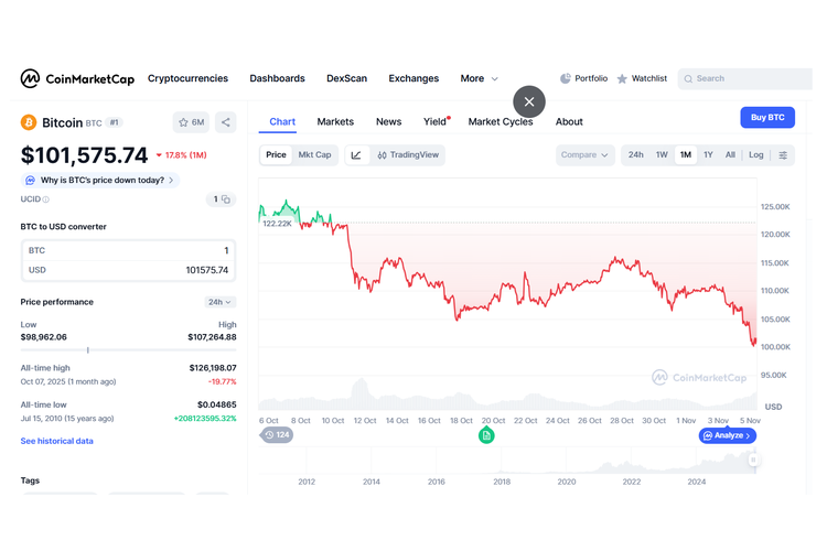 Bitcoin, harga Bitcoin, aset kripto, bitcoin, Aset kripto, harga bitcoin, harga bitcoin hari ini, harga bitcoin anjlok, Kripto, crypto currency, Harga Bitcoin Anjlok di Bawah 100.000 Dollar AS, Terendah dalam 6 Bulan