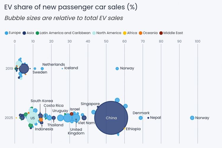 adopsi mobil listrik, Pergeseran Dominasi Industri Otomotif: Adopsi EV di Negara Berkembang