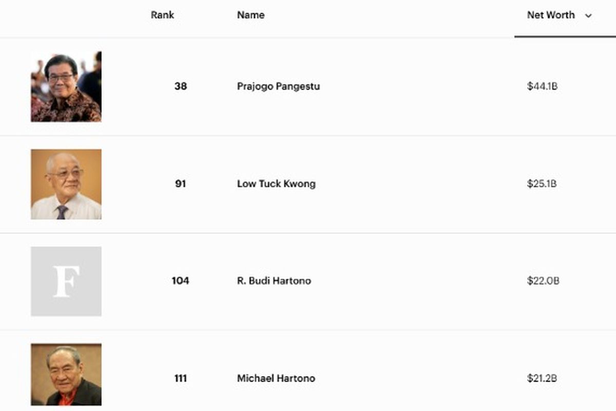 Prajogo Pangestu, Low Tuck Kwong, Michael Hartono, Budi Hartono, orang terkaya di Indonesia, prajogo pangestu, michael hartono, peringkat orang terkaya di Indonesia, orang terkaya di indonesia 2025, peringkat orang terkaya di dunia, 10 Orang Terkaya di Indonesia Awal November 2025 Versi Forbes, Taipan Kalbar Ungguli Bos Batu Bara, 1. Prajogo Pangestu, 2. Low Tuck Kwong, 3. Budi Hartono, 4. Michael Hartono, 5. Tahir and family, 6. Otto Toto Sugiri, 7. Sri Prakash Lohia, 8. Marina Budiman, 9. Haryanto Tjiptodiharjo, 10. Hermanto Tanoko