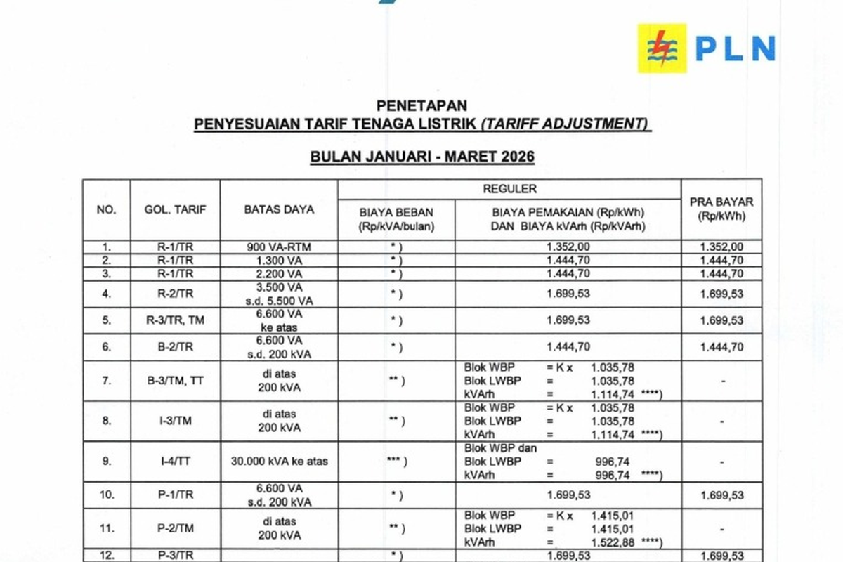 Tarif listrik, Tarif Listrik PLN 9-15 Februari 2026, Berlaku untuk Semua Golongan Pelanggan, Tarif listrik rumah tangga per 9-15 Februari 2026:, Tarif listrik bisnis per 9-15 Februari 2026:, Tarif listrik fasilitas pemerintah dan penerangan jalan umum per 9-15 Februari 2026:, Tarif listrik pelayanan sosial per 9-15 Februari 2026:, Tarif listrik subsidi rumah tangga per 9-15 Februari 2026: