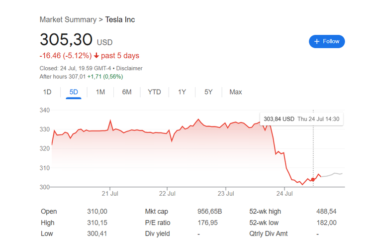 Kekayaan, net worth, Tesla, Elon Musk, saham Tesla, Saham Tesla, kekayaan, Kekayaan Elon Musk Menyusut Rp 200 Triliun, tapi Masih Paling Tajir