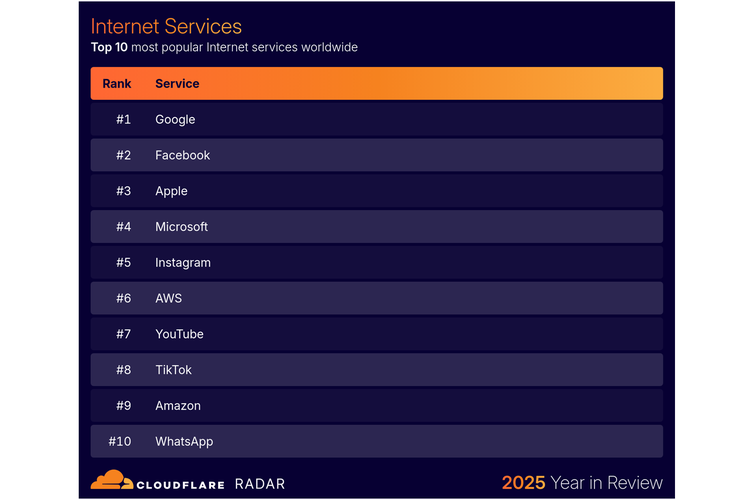 Cloudflare, internet, Google, ChatGPT, Google Gemini, OpenAI, Riset: Google Masih Rajai Internet Dunia