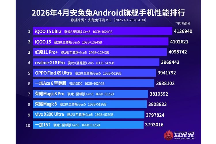 iQoo 15, RedMagic 11 Pro Plus, Realme GT 8 Pro, Oppo Find X9 Ultra, OnePlus Ace 6 Ultra, Honor Magic8 Pro, Honor Magic8, HP Android, AnTuTu, iQoo 15 Ultra, Vivo X300 Ultra, 10 HP Flagship Android Terkencang April 2026 Versi AnTuTu