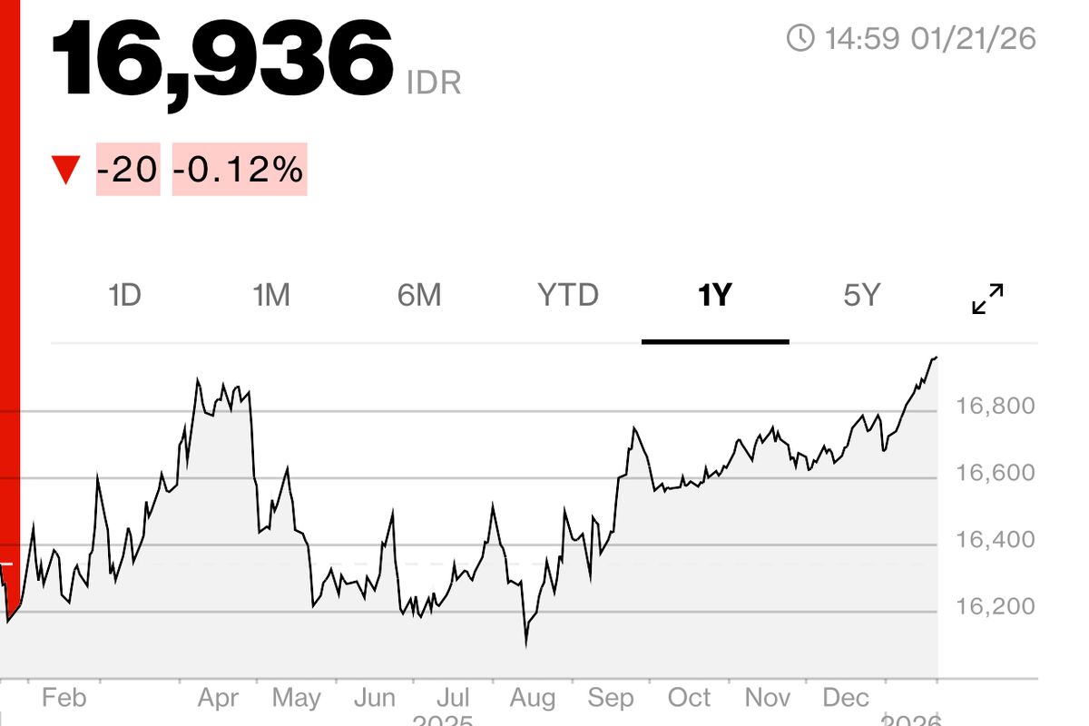 Rupiah Dekati Rp 17.000 per Dollar AS, Ini 3 Kunci agar Kembali Menguat