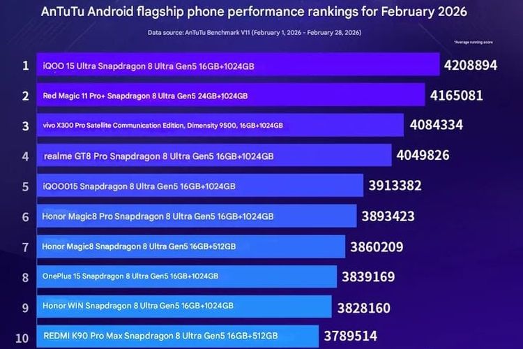 AnTuTu, Februari, 10 HP Flagship Android Terkencang Februari 2026 Versi AnTuTu