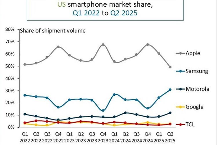 Apple, Canalys, Samsung, pasar ponsel AS, apple, Dominasi iPhone di AS Mulai Terancam Samsung
