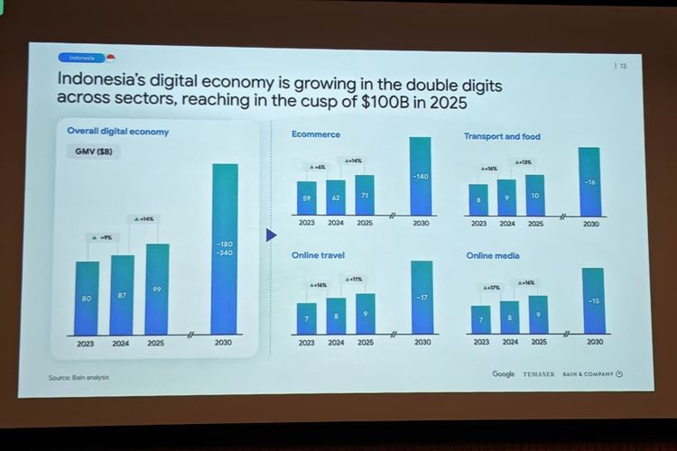 Google, e-commerce, ekonomi digital, Asia Tenggara, Temasek, ekonomi digital indonesia, Nilai Bisnis E-commerce Indonesia Tahun 2025 Tembus Rp 1.187 Triliun