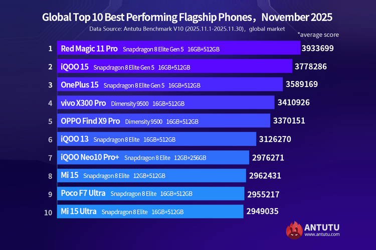 AnTuTu, HP Android terkencang, HP Android tercepat, antutu, smartphone android, hp android terkencang, Smartphone paling cepat, 20 HP Android Terkencang Versi Antutu per November 2025