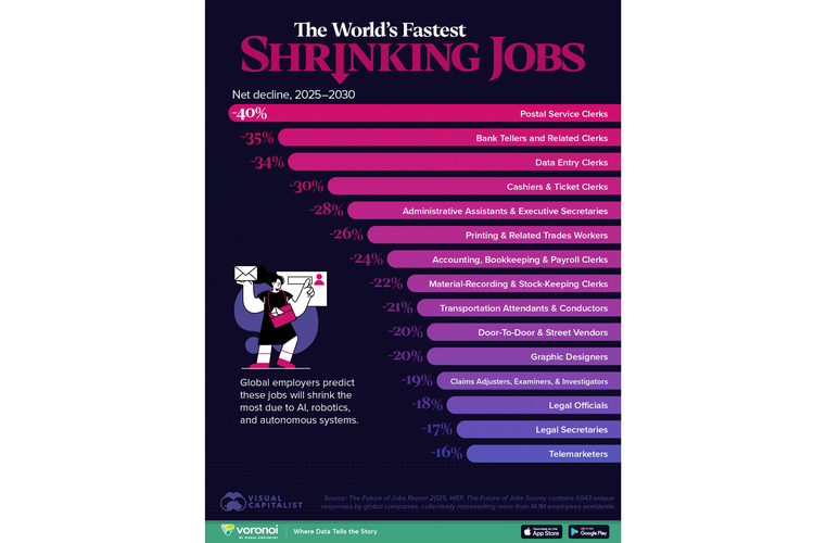 otomatisasi, pekerjaan, Future of Jobs 2025, World Economic Forum, entri data, Pekerjaan, teller bank, kasir, petugas tiket, pekerjaan administratif, desainer grafis, 15 Pekerjaan Ini Terancam Punah di 2030, clerk, 15 Pekerjaan Ini Terancam Punah pada 2030, Digantikan AI
