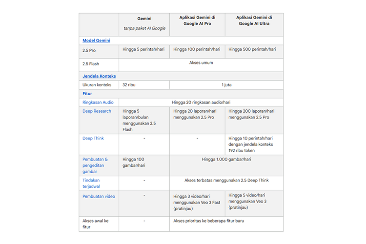Google, gemini, Google AI Pro, Google AI Plus, batas penggunaan, batas pemakaian, Google AI Ultra, Google Ungkap Limit Harian Gemini AI Gratisan, AI Pro, dan AI Ultra
