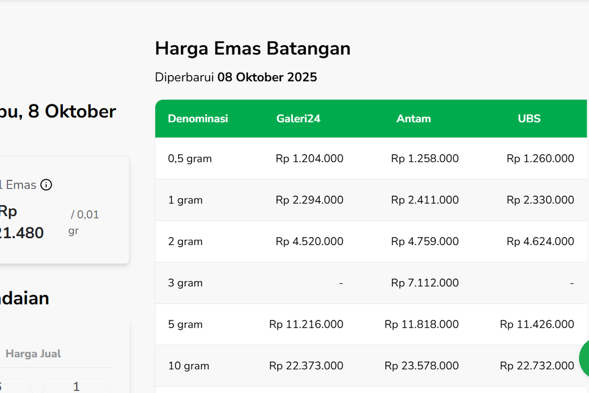 harga emas, harga emas Antam, harga emas hari ini, harga emas Pegadaian, update harga emas hari ini, Update Harga Emas Hari Ini 8 Oktober 2025: Antam Tembus Rp 2,411 Juta, UBS dan Galeri24 Kompak Naik, Harga Emas Antam Hari Ini di Pegadaian, Harga Emas UBS dan Galeri24, Perbandingan Harga Emas 7 dan 8 Oktober 2025, Faktor Pendorong Kenaikan Harga, Prospek Harga Emas ke Depan