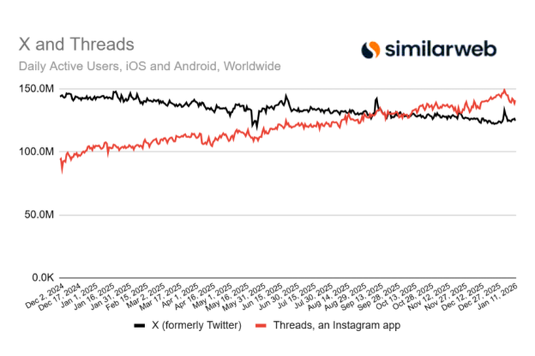 Threads, Instagram, Meta, Twitter, media sosial, Threads Kini Lebih Berisik dari X/Twitter, Jumlah Pengguna Harian Lebih Banyak