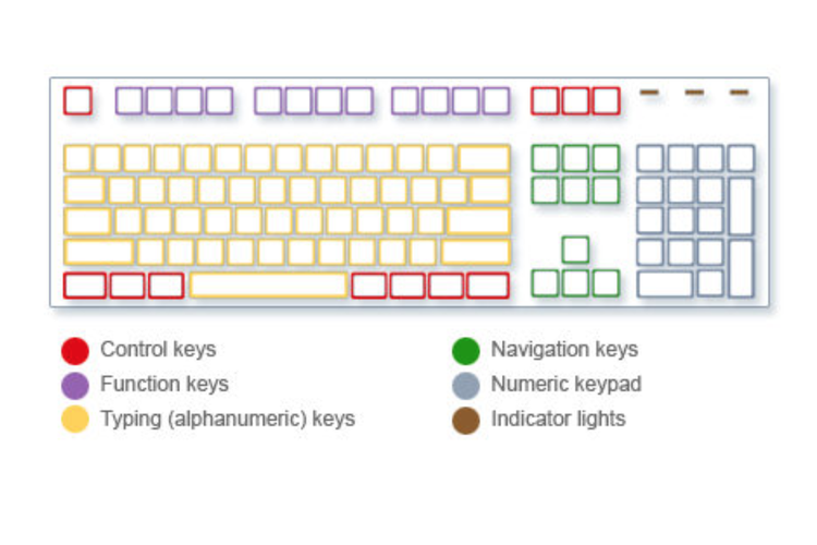 komputer, Laptop, tombol keyboard, Tombol apa saja yang ada di keyboard, Fungsi tombol keyboard, Tombol-tombol pada Keyboard dan Fungsinya yang Perlu Diketahui, 1. Tombol pengetikan, 2. Tombol fungsi, 3. Tombol Navigasi, 4. Tombol kontrol, 5. Tombol numerik