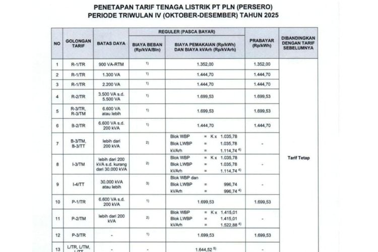 Rincian Tarif Listrik 22-28 Desember 2025 untuk Meteran Daya 450 dan 900 VA, Tarif listrik daya 450 dan 900 VA rumah tangga, Tarif listrik daya 450 dan 900 VA untuk pelayanan sosial, Tarif listrik rumah tangga, Tarif listrik pelanggan bisnis, Tarif listrik pelanggan industri, Tarif listrik fasilitas pemerintah dan penerangan jalan umum, Tarif listrik untuk pelayanan sosial