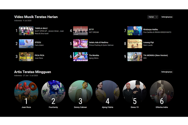YouTube, Trending, Google, YouTube Charts, YouTube Trending, trending, Youtube trending, YouTube Hapus Halaman 