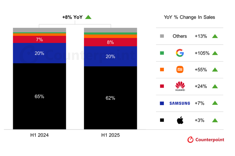 Google, apple, huawei, Xiaomi, Samsung, counterpoint, 2025, pasar ponsel flagship, Smartphone Flagship Pecah Rekor, Google Kembali Masuk 5 Besar
