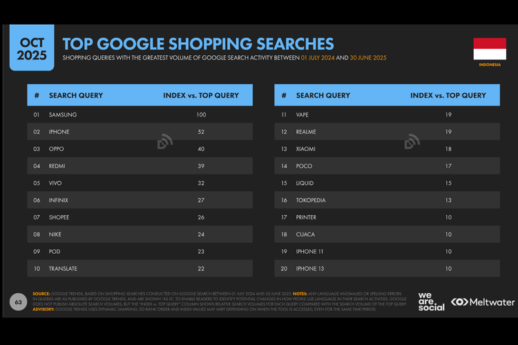 Samsung, merek, Google, DataReportal, iPhone, Belanja online, belanja online, datareportal, Samsung Jadi Merek Paling Banyak Di-googling Orang Indonesia
