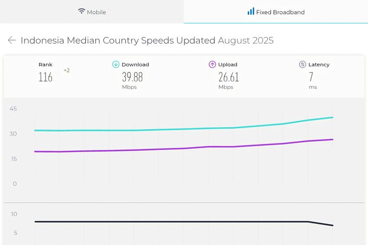 speedtest, kecepatan internet, unduh, median, Speedtest Global Index, upload speed, download speedtest, unggah, Kecepatan Internet Indonesia Naik 3 Peringkat, Bekasi dan Jaksel Tercepat