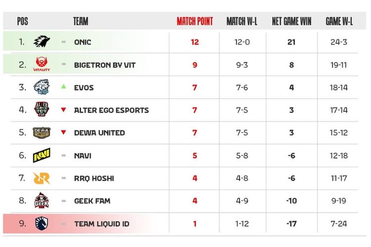 Mobile Legends, klasemen, e-sports, Onic Esports, Regular Season, Team Liquid ID, MPL S16, hasil mpl s16, Bigetron by Vitality, Hasil MPL S16 Pekan Ketujuh, Onic dan Bigetron Lolos Playoff, Team Liquid ID Tereliminasi
