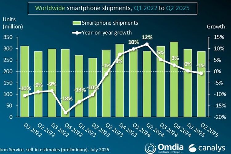 Pengiriman, Canalys, pengiriman, pasar ponsel global, Canalys: Pengiriman Smartphone Dunia Turun 1 Persen, Ini Penyebabnya