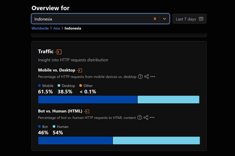 Cloudflare, agen AI, Cloudflare: Trafik Internet Dunia Kini Didominasi Bot dan Agen AI