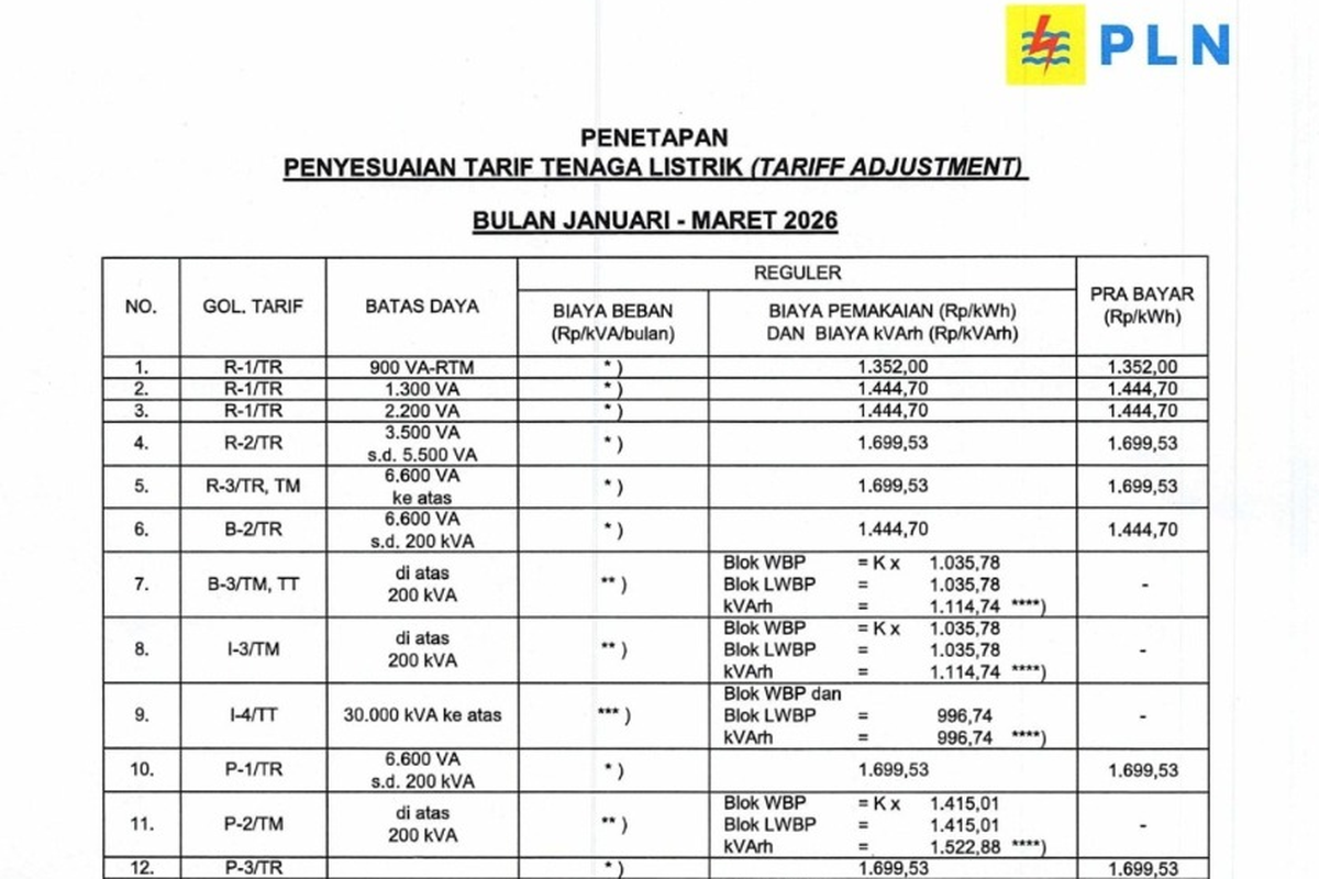 tarif listrik PLN, Harga Token Listrik Mulai 1 Maret 2026 untuk Semua Pelanggan PLN, 1. Tarif listrik rumah tangga, 2. Tarif listrik pelanggan bisnis, 3. Tarif listrik pelanggan industri, 4. Tarif listrik fasilitas pemerintah dan penerangan jalan umum, 5. Tarif listrik untuk pelayanan sosial