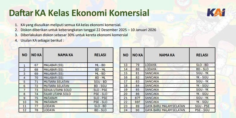 PT Kereta Api Indonesia, diskon KAI, diskon tiket kereta api, tiket kereta nataru 2025, tiket kereta libur nataru 2025, tiket kereta libur nataru, diskon tiket kereta nataru 2025, Diskon Tiket KAI 30 Persen Libur Nataru 2025/2026, Cek Jadwal, Cara Beli, dan Daftar Keretanya