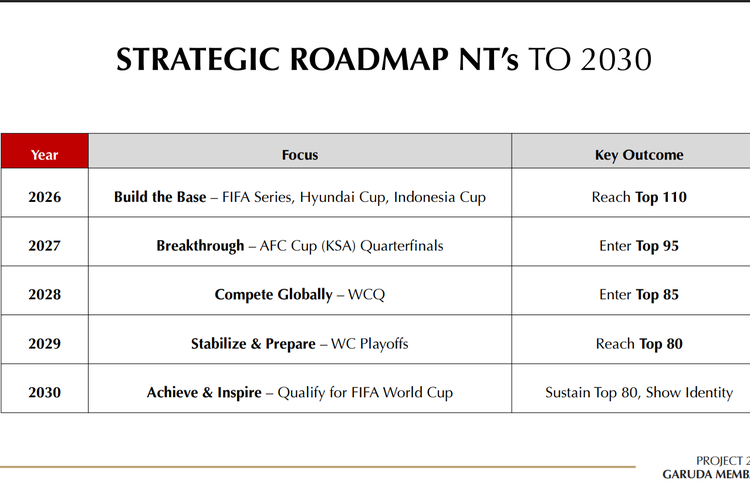 PSSI, Timnas Indonesia, ranking FIFA, ranking fifa, roadmap pssi, Projek Garuda Membara 2034, Roadmap Timnas Indonesia Menuju Target Ranking 70 Dunia pada 2034