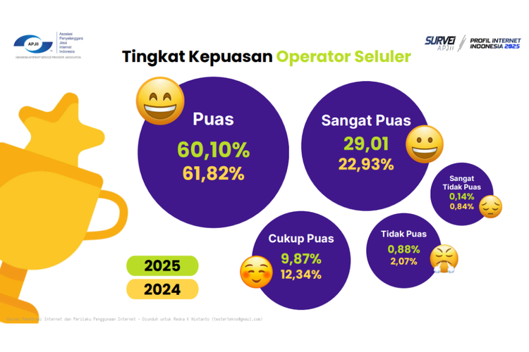 survei, Indonesia, operator seluler, APJII, Daftar Operator Seluler Paling Banyak Dipakai Orang Indonesia
