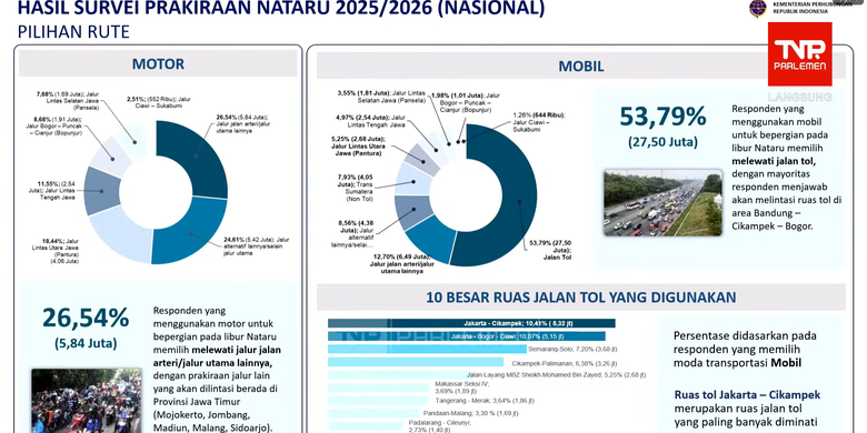 arus lalu lintas, kemacetan nataru, libur natal dan tahun baru, pemetaan Kemenhub, Prediksi Wilayah Rawan Macet Nataru 2025/26