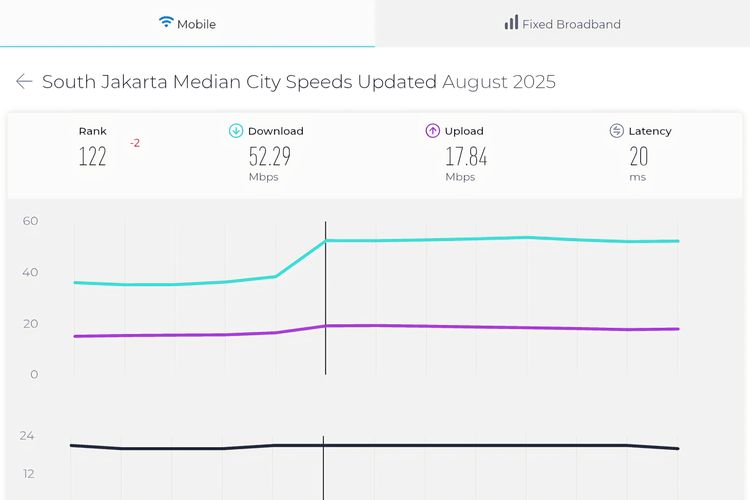 speedtest, kecepatan internet, unduh, median, Speedtest Global Index, upload speed, download speedtest, unggah, Kecepatan Internet Indonesia Naik 3 Peringkat, Bekasi dan Jaksel Tercepat