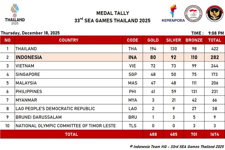 Indonesia, SEA Games, SEA Games 2025, Vietnam, Thailand, Update Klasemen Medali SEA Games 2025: Sabet 80 Emas, Indonesia di Posisi 2, Indonesia Kembali ke Posisi Dua Setelah 30 Tahun, Dukungan Pemerintah dan Peran Cabor Olimpiade, Menpora Apresiasi Perjuangan Atlet Indonesia, Panahan dan Cabor Lain Jadi Penentu Tambahan Emas
