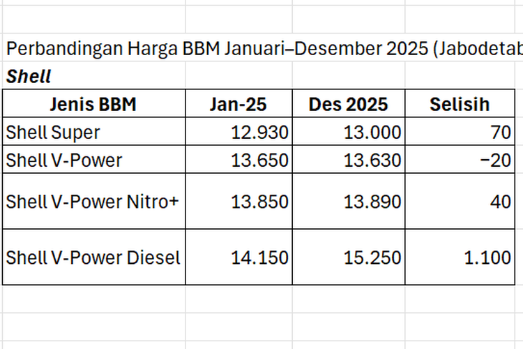 pergerakan harga, BBM non-subsidi, Kisah Harga BBM Jabodetabek 2025: Dari Stabil, Langka, Hingga Naik, Awal Tahun: Harga Masih Terkendali, Kuartal II/2025: Harga Melandai, Juli 2025: Titik Balik Kenaikan, Agustus–September 2025: Harga Turun, Stok Swasta Terbatas, Akhir Tahun: Harga Menutup Lebih Tinggi