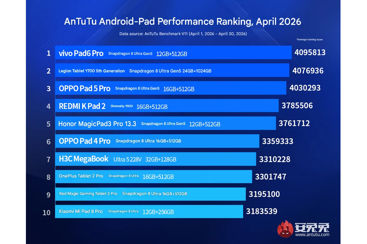 Qualcomm, Snapdragon 8 Elite Gen 5, tablet Android, Vivo Pad 6 Pro, Legion Y700 Gen 5, Oppo Pad 5 Pro, benchmark, 10 tablet Android terkencang, AnTuTu, Oppo Pad 4 Pro, 10 Tablet Android Terkencang April 2026 Versi AnTuTu