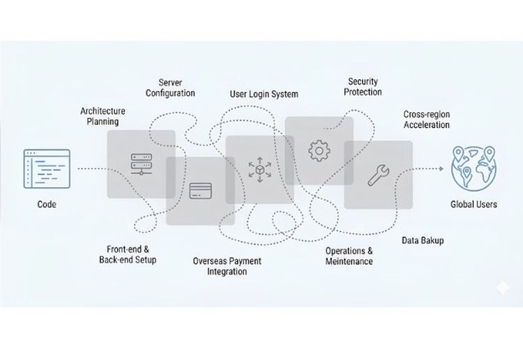 EdgeOne Pages, Tencent Cloud, SaaS, Perkuat Strategi AI Terpadu, Tencent Cloud Luncurkan Versi Resmi EdgeOne Pages