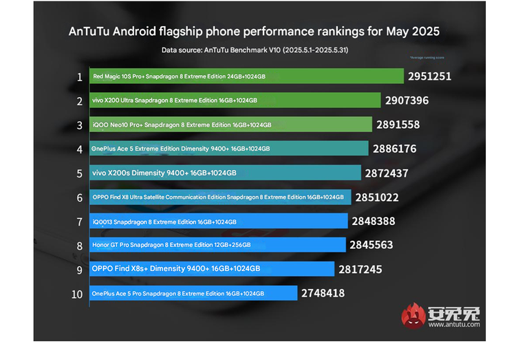 benchmark, AnTuTu, Snapdragon 8 Elite, Dimensity 9400, Vivo X200 Ultra, Oppo Find X8, iQoo 13, oppo find x8, Red Magic 10 Pro Plus, 10 HP Flagship Android Terkencang, Dimensity 9400 plus, vivo x200 ultra, 10 HP Flagship Android Terkencang Mei 2025 Versi AnTuTu