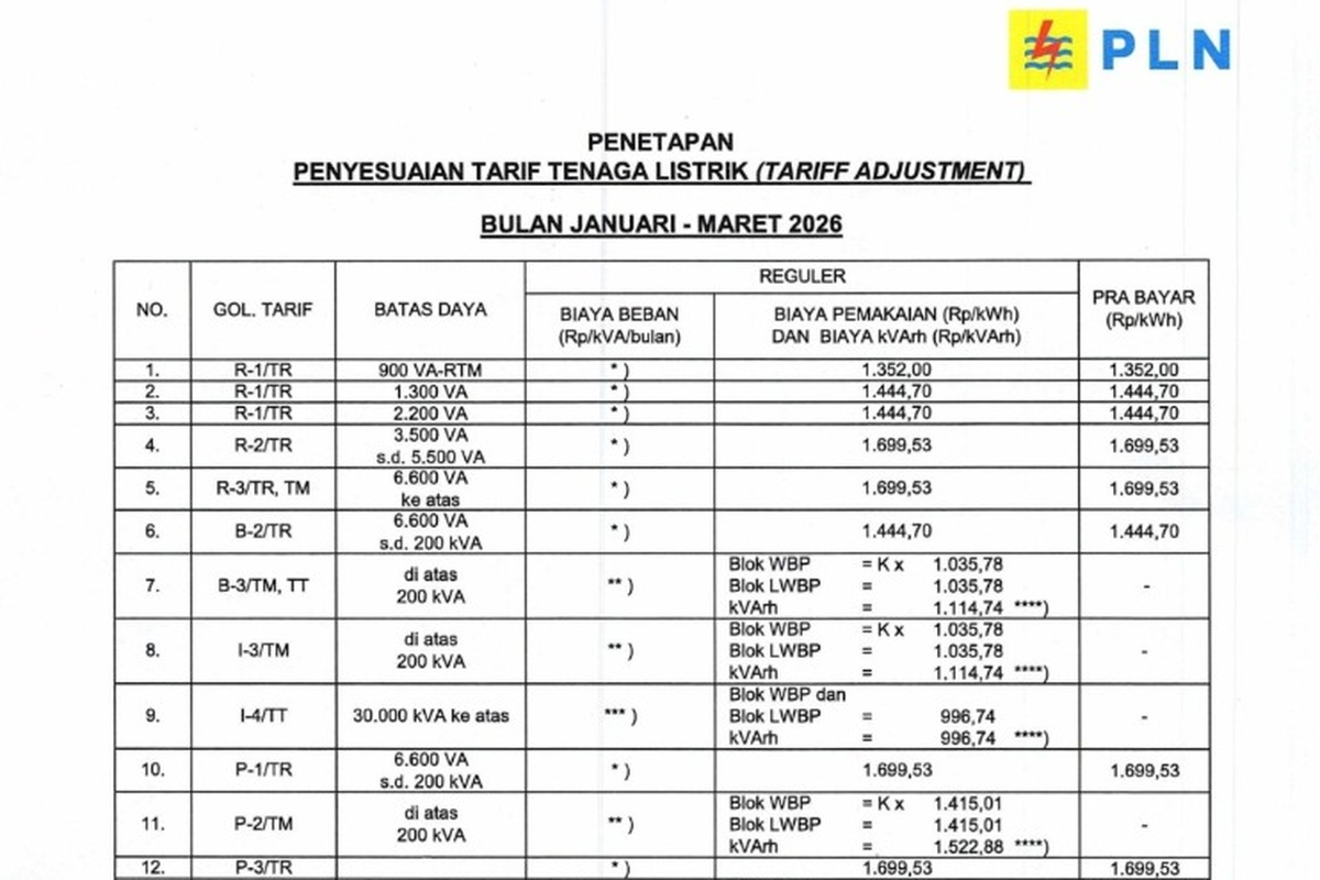 Harga token listrik, Harga Token Listrik per 1 Februari 2026 untuk Daya 1.300 dan 2.200 VA, Tarif listrik rumah tangga, Tarif listrik pelanggan bisnis, Tarif listrik pelanggan industri, Tarif listrik fasilitas pemerintah dan penerangan jalan umum, Tarif listrik untuk pelayanan sosial