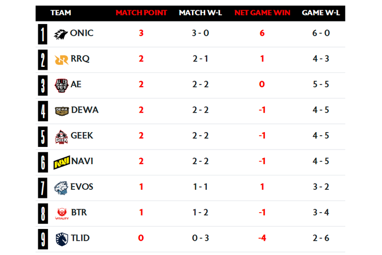 Mobile Legends, e-sports, Onic Esports, MPL S16, klasemen mpl s16, Hasil Mobile Legends MPL S16 Minggu Kedua, Onic Esports Belum Terkalahkan