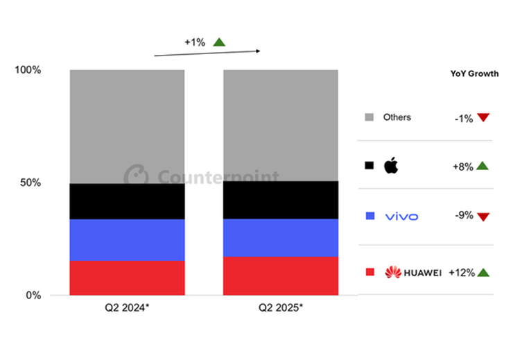 Apple, China, iPhone, Huawei, Xiaomi, Oppo, apple, huawei, iPhone Bangkit di China Setelah Dua Tahun, Ini Kuncinya