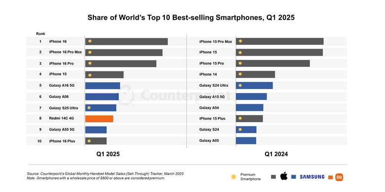 HP terlaris, iPhone 16, iPhone 16 Pro Max, iPhone 16 Pro, 10 HP Terlaris di Dunia Awal Tahun 2025