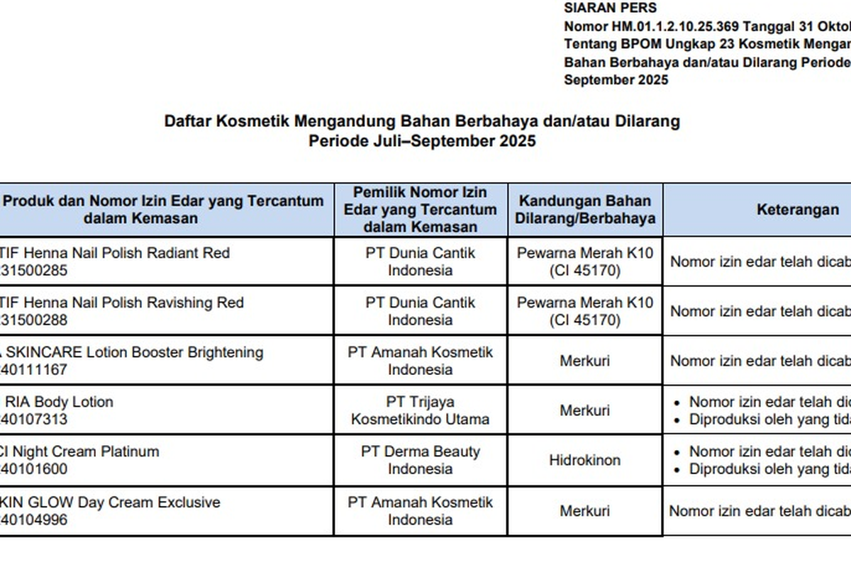 BPOM, badan pengawas obat dan makanan, kosmetik berbahaya menurut bpom, kosmetik berbahaya 2025, kosmetik berbahaya yang ditarik bpom, kosmetik berbahaya mengandung apa, BPOM Temukan 23 Kosmetik Mengandung Bahan Berbahaya, Berikut Daftar Lengkapnya