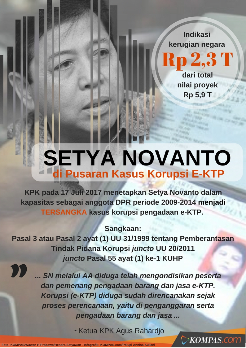 e-KTP, Setya Novanto, Kasus korupsi e-ktp, korupsi e ktp, setya novanto bebas, setnov bebas, Setnov Bebas Bersyarat, Ini Kilas Balik Kasus Korupsi e-KTP Rp 2,3 Triliun yang Menjeratnya, Putusan PK Setya Novanto dikabulkan, Sosok Setya Novanto, Kasus korupsi e-KTP, Negara rugi Rp 2,3 triliun
