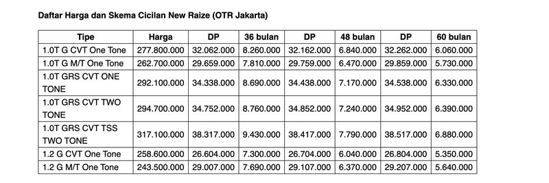 Array,Skema Kredit Toyota Raize, Bisa Dicicil Rp 5 Jutaan per Bulan