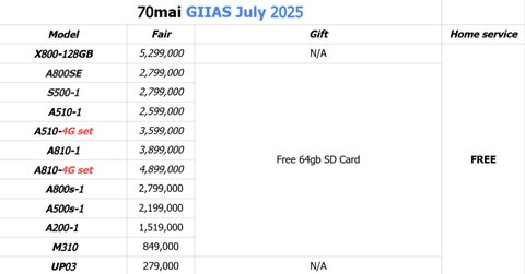 Dashcam 4K Terjangkau Resmi Dirilis, Inilah Gebrakan Teknologi 70mai di GIIAS 2025, Tiga Fitur Canggih: 4K HDR, Supercapacitor, dan Wi-Fi 6, Pengalaman Booth yang Interaktif dan Edukatif, Promo Khusus Selama GIIAS 2025: Cashback, Free SD Card &amp; E-Money, Visi Jangka Panjang 70mai: Dashcam sebagai Kebutuhan, Bukan Aksesori