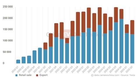 Penjualan Tesla di China Anjlok 12%, Tapi Justru Cetak Rekor Mengejutkan di Ekspor, Penjualan Domestik Tesla di China, Rekor Ekspor dari Gigafactory Shanghai, Persaingan di Pasar Kendaraan Listrik, Strategi Tesla untuk Menghadapi Tantangan