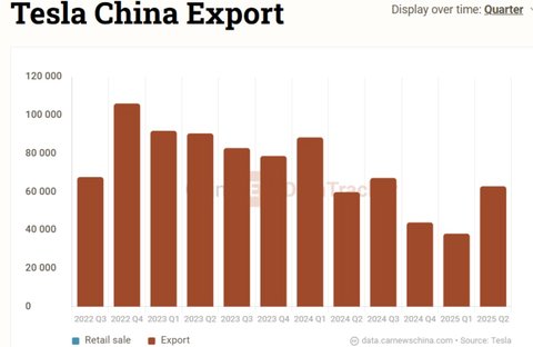 Penjualan Tesla di China Anjlok 12%, Tapi Justru Cetak Rekor Mengejutkan di Ekspor, Penjualan Domestik Tesla di China, Rekor Ekspor dari Gigafactory Shanghai, Persaingan di Pasar Kendaraan Listrik, Strategi Tesla untuk Menghadapi Tantangan