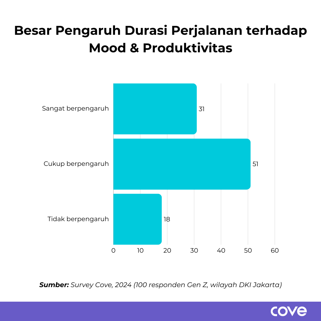 Profil Responden, Hasil Riset, Tips Mengurangi Durasi Perjalanan ke Kantor, Temukan Kost Berlokasi Strategis di Cove!